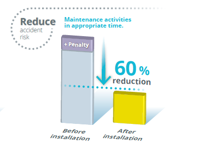 Reduced inspection cost